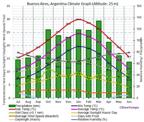 buenos-aires-climate-graph | Dobby the Capybara