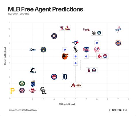 MLB Free Agent Predictions: Where We Think Everyone Will Go | Pitcher List