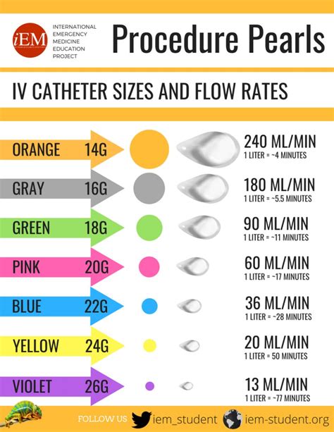 Intravenous Catheter Sizes