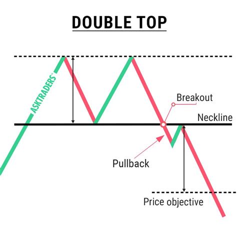 Double Top Chart Pattern Trading Charts Stock Chart Patterns - Riset