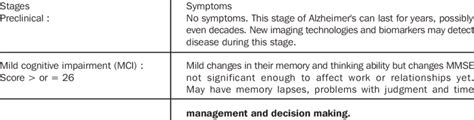 Stages and Progression of Dementia | Download Scientific Diagram