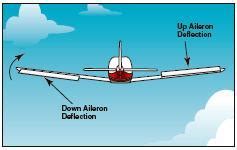 Primary Flight Controls