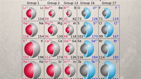 IONIC RADIUS#IONIC RADII TRENDS ACROSS THE PERIODIC TABLE - YouTube