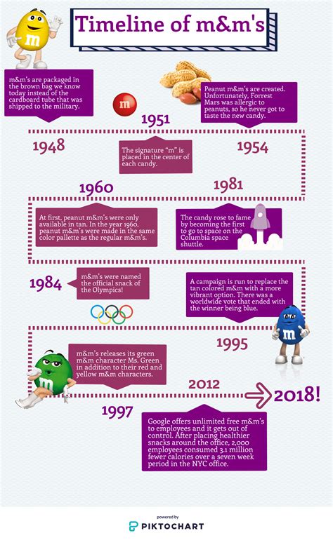 m&m's: The History and Timeline