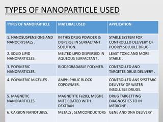 presentationofnanoparticles-220430074606.pptx