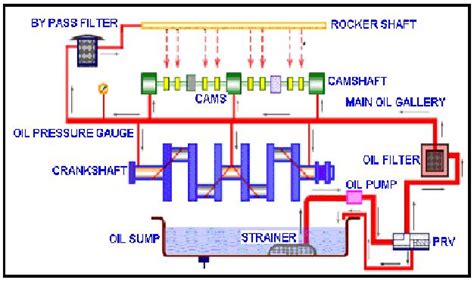 EduFirm: Lay Out of Lubrication System