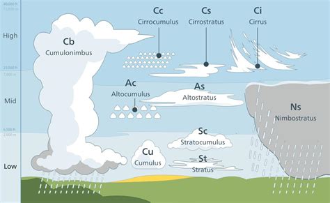 Cloud types : coolguides