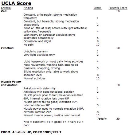 Shoulder Outcome Measures | eORIF