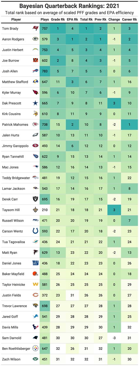 Amelia Collins Buzz: Nfl Qb Stats Rankings