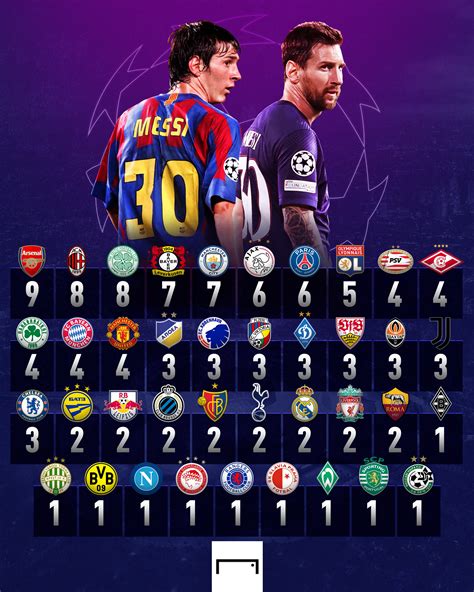 Lionel Messi's UCL goals by the 39 clubs he has scored against : r/soccer