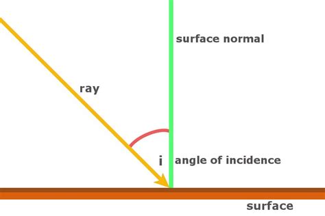 What Is Angle Of Incidence