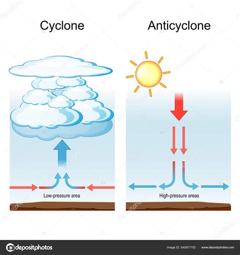 Cyclone Anticyclone Meteorology Weather Phenomenon Cyclone Large Air Mass Rotates Stock Vector ...