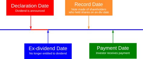 What Is The Ex-Dividend Date?