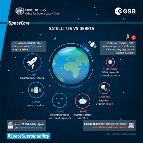 ESA - ESA and UNOOSA illustrate space debris problem