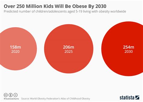 Chart: Over 250 Million Kids Will Be Obese By 2030 | Statista