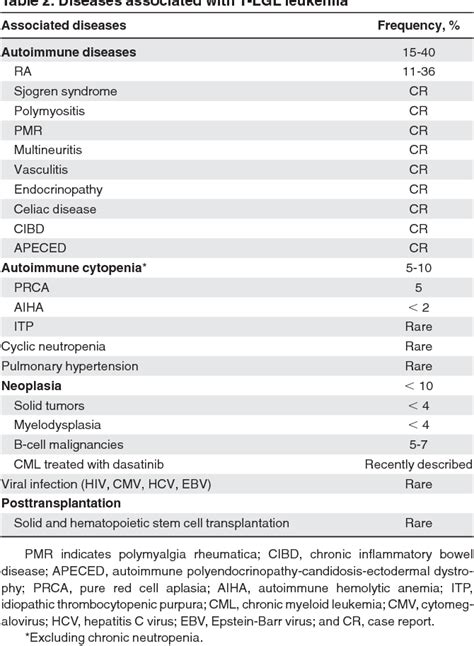 Table 2 from How I treat LGL leukemia. | Semantic Scholar