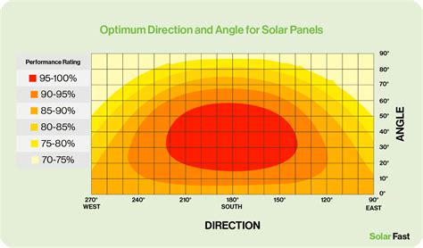 Best Solar Panel Angle For Maximum Efficiency UK