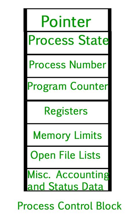 A File Control Block Contains the Information About