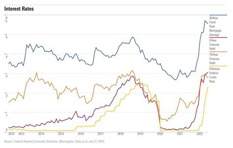 Federal Reserve Hikes: But Will it Cut in 2023? | Morningstar