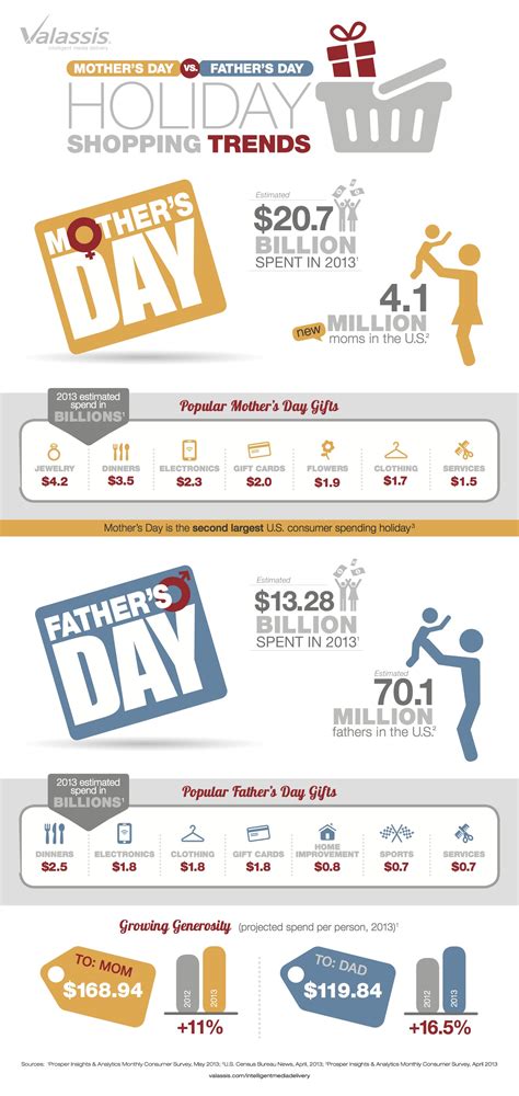 Holiday Shopping Trends: Mother’s Day Vs. Father’s Day - Retail TouchPoints