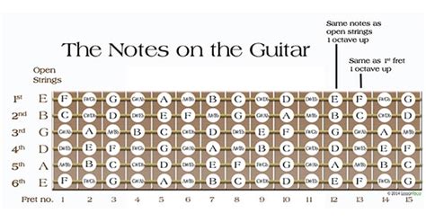 5 Chromatic Scale Exercises For Guitar With Examples - Music Industry How To