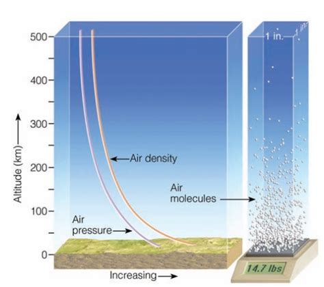 Lapisan Atmosfer Yang Memiliki Tekanan Paling Rendah Adalah - Berbagi Informasi