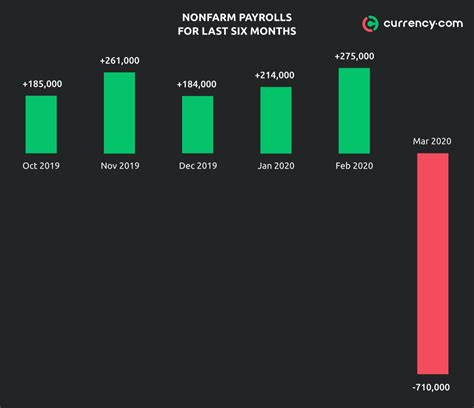 Nonfarm payroll report: when it’s released, what it shows and how to trade it | Currency.com