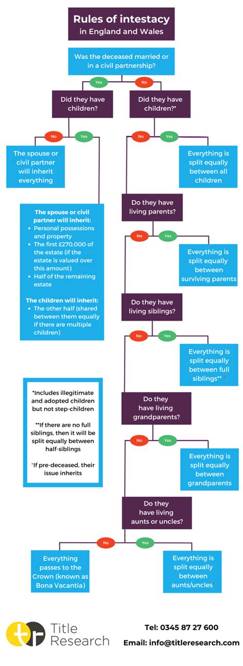 Rules of Intestacy Flowchart 2023 | Title Research