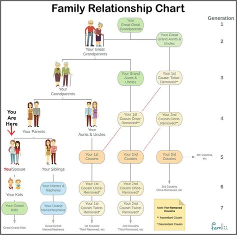 Simple Family Relationship Chart for Naming Kinfolk - Famlii | Family relationship chart ...