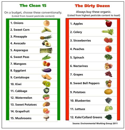 The Clean Fifteen & the Dirty Dozen by EWG | Center for Natural ...