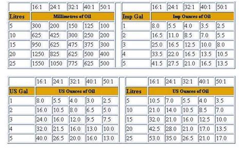 2 Stroke Fuel Mix Chart - EliannaatGlass