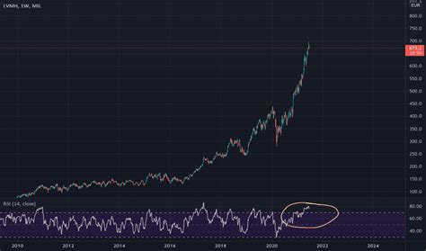 LVMH Stock Price and Chart — MIL:LVMH — TradingView