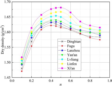 Variations of the dry density of different samples with n | Download ...