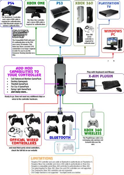 PS4 and PS3 controller compatibility - Techyv.com