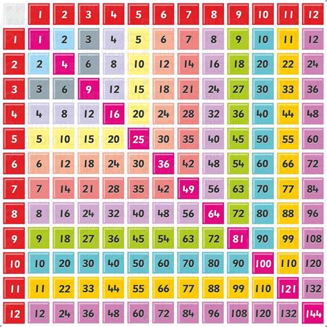 Pin On Poignet | Multiplication chart, Multiplication chart printable, Times table chart