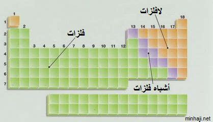 الفلزات واللافلزات في الجدول الدوري