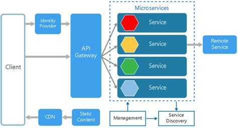 Microservices architecture. Image taken from:... | Download Scientific Diagram