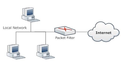 Packet Filtering Firewall Diagram