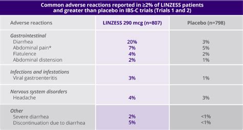 LINZESS® (linaclotide) Safety Profile Among IBS-C Patients | For HCPs