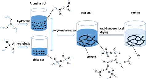 Schematic diagram of the synthesis mechanism of silica-doped alumina... | Download Scientific ...