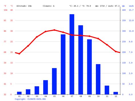 Baruipur climate: Weather Baruipur & temperature by month