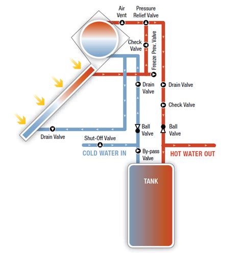 Solar Hot Water Heater Thermosiphon | Building America Solution Center