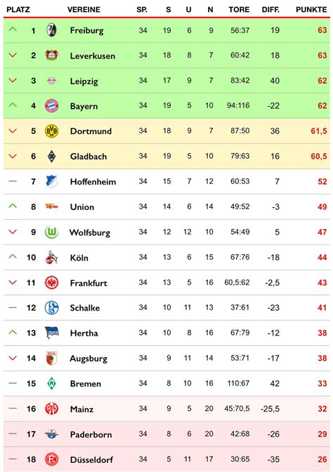 Spieltag Tabelle 2 Bundesliga Heute / 1 / Bundesliga, konnte sich nur der 1. | unalmaunmundo