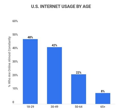 How Many People Use The Internet? [2023]: 35 Facts About Internet Usage In America And The World ...