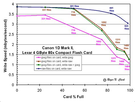 Clarkvision.com: Compact Flash Card Speed