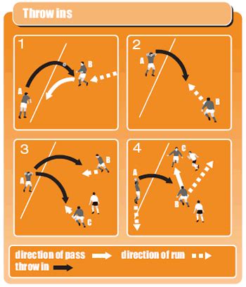 Soccer drills to work on your players throw in tactics - Soccer Drills ...