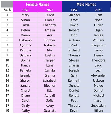 Today’s Popular Baby Names Compared With 1957