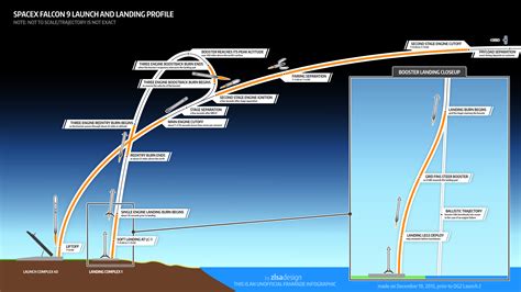 spacex - What is the burn time for the F9 boostback / reentry / landing burns? - Space ...