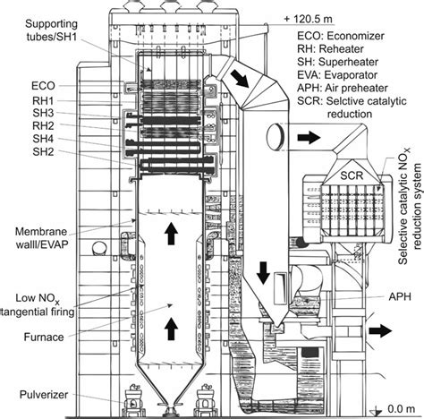 Frontiers | Design Optimization and Dynamic Simulation of Steam Cycle Power Plants: A Review