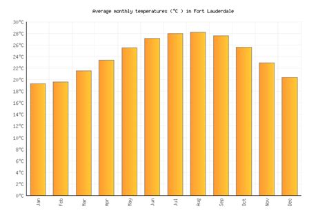 Fort Lauderdale Weather in January 2025 | United States Averages ...